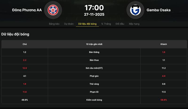 Nhìn phong độ sân nhà – sân khách