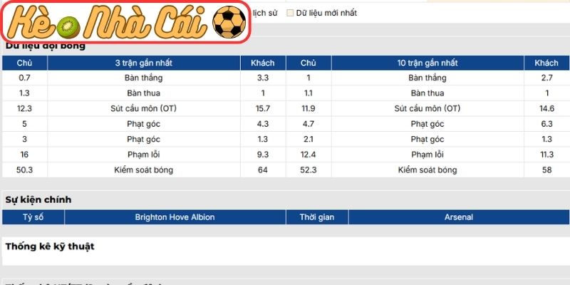Phong độ Brighton Hove Albion