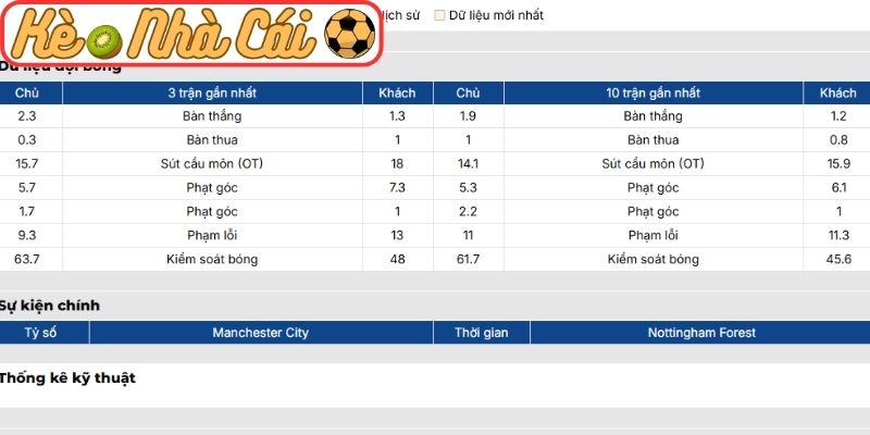 Soi kèo trận đấu Manchester City vs Nottingham Forest (02:30 05-03, Ngoại hạng Anh): Sức mạnh tuyệt đối tại Etihad 2 Phong độ Manchester City