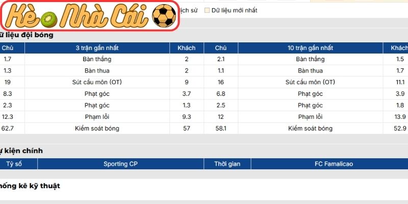 Soi kèo trận đấu Sporting CP vs FC Famalicao (03:30 16-02, VĐQG Bồ Đào Nha) 2 Phong độ Sporting CP