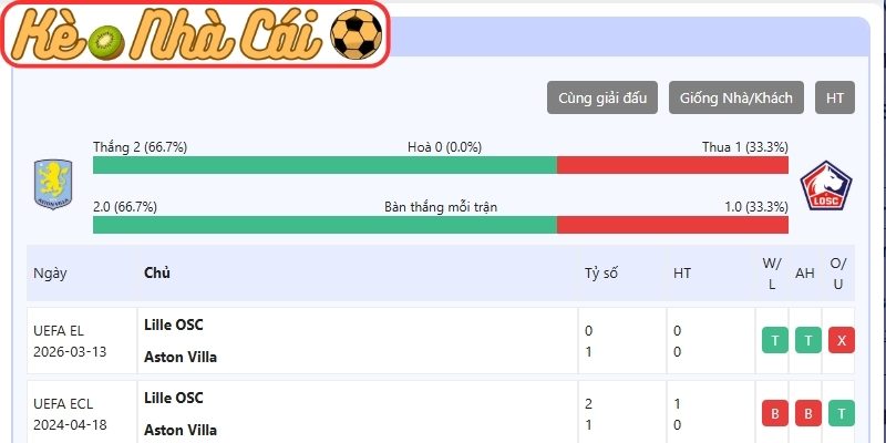 Thông tin lực lượng Aston Villa vs Lille OSC (03:00 20-03, C2)