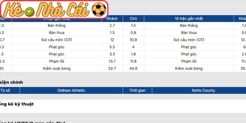 Phong độ Oldham Athletic AFC