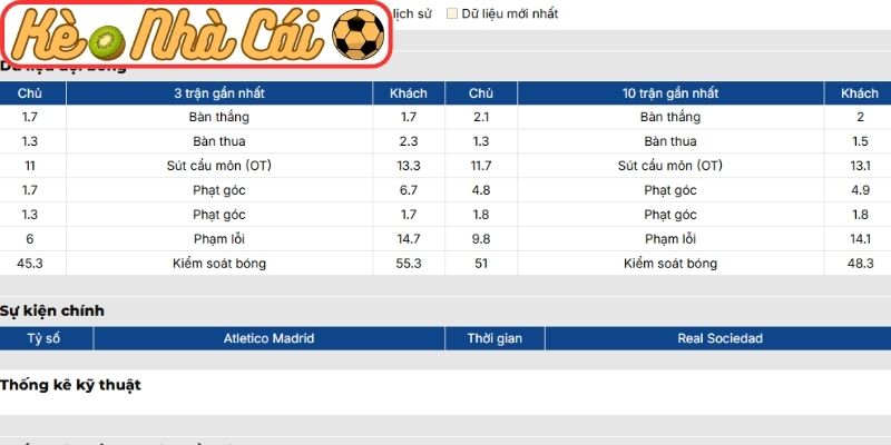 Soi kèo trận đấu Atletico Madrid vs Real Sociedad (00:30 08-03, La Liga): Thử thách tại Metropolitano 2 Phong độ Atletico Madrid