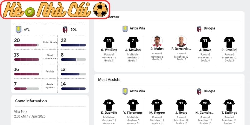 Soi kèo trận đấu Aston Villa vs Bologna (02:00 17-04, UEFA Europa League) 4 Thông tin lực lượng Aston Villa vs Bologna (02:00 17-04, UEFA Europa League)