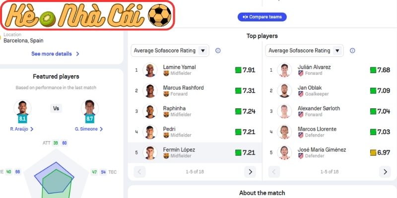Thông tin lực lượng Barcelona vs Atlético de Madrid (02:00 09-04, C1)