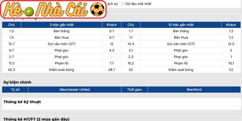 Phong độ Manchester United gần nhất