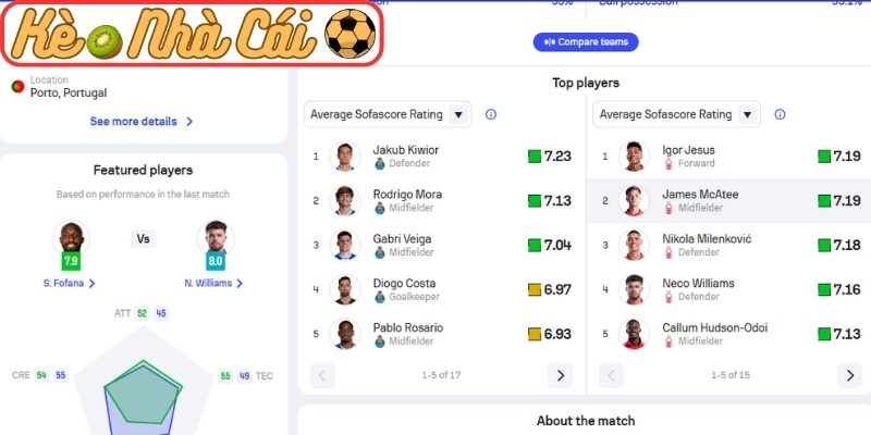 Thông tin lực lượng Porto vs Nottingham Forest (02:00 10-04, Europa League)